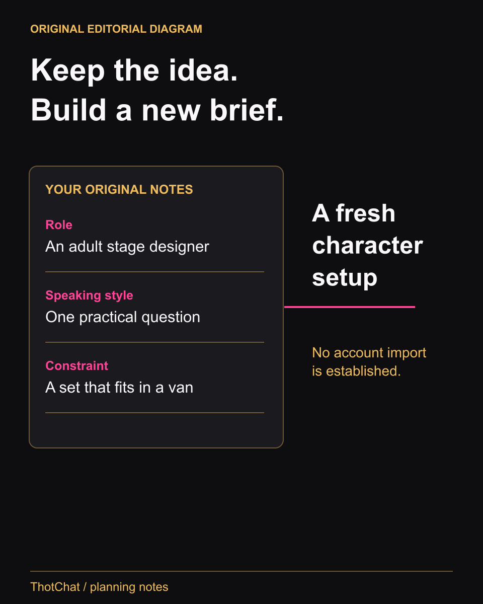 Editorial character-rebuilding worksheet: keep the original adult stage designer, speaking style and a set that must fit in a van; reconstruct a new setup, without claiming an account or history import.